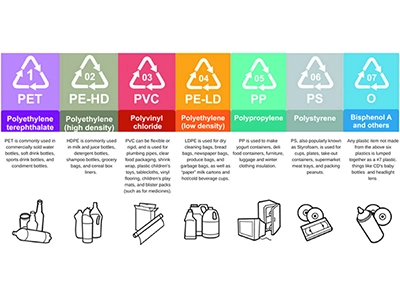 Återvinningsbara plastmaterial i normal livslängd
